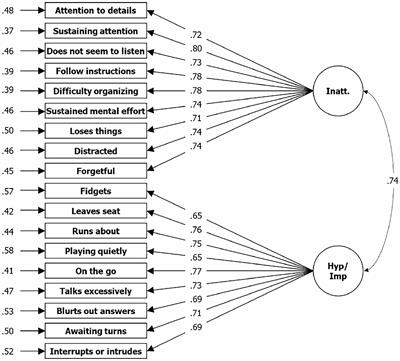 Psychometric Properties of ADHD Rating Scale—5 for Children and Adolescents in Sudan—School Version